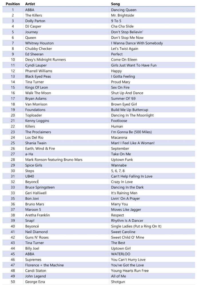 Most requested songs of 2019